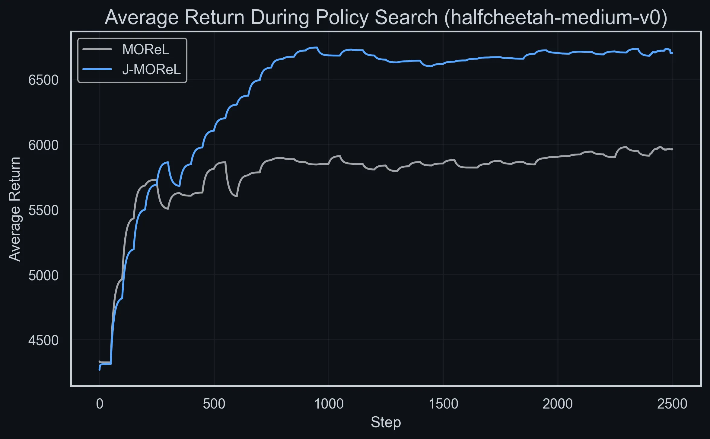 Line chart of average return over 2,500 policy-search steps. J-MOReL levels off around 6,700; the original MOReL levels off around 5,950.