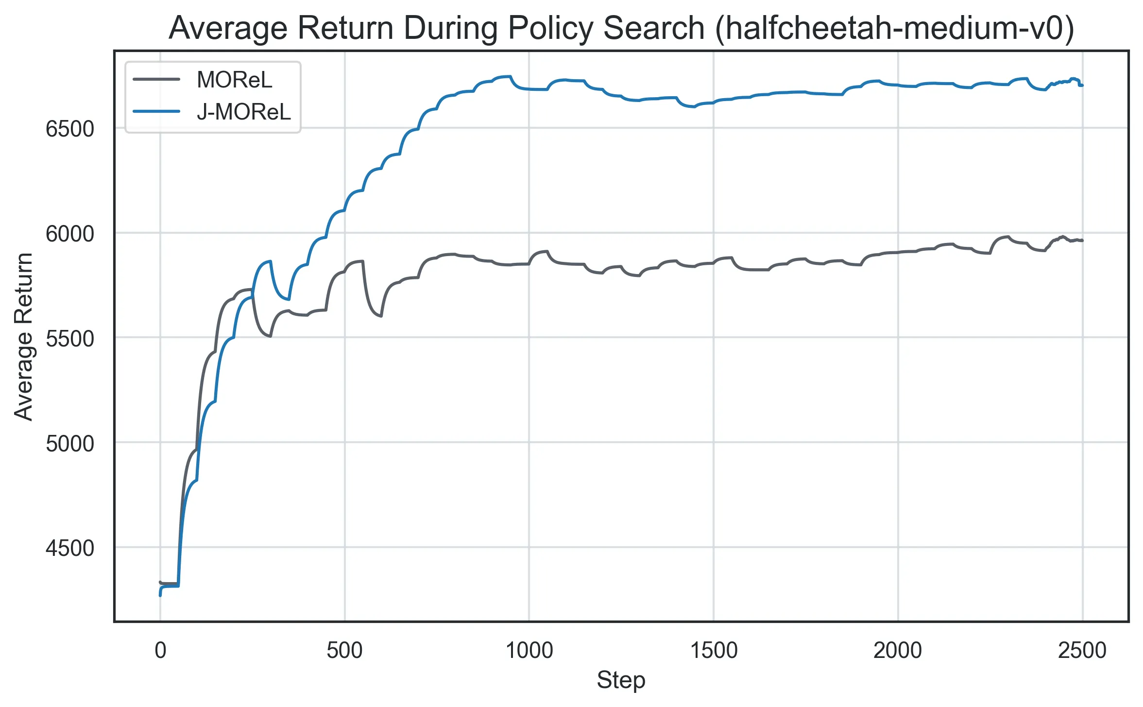 Line chart of average return over 2,500 policy-search steps. J-MOReL levels off around 6,700; the original MOReL levels off around 5,950.