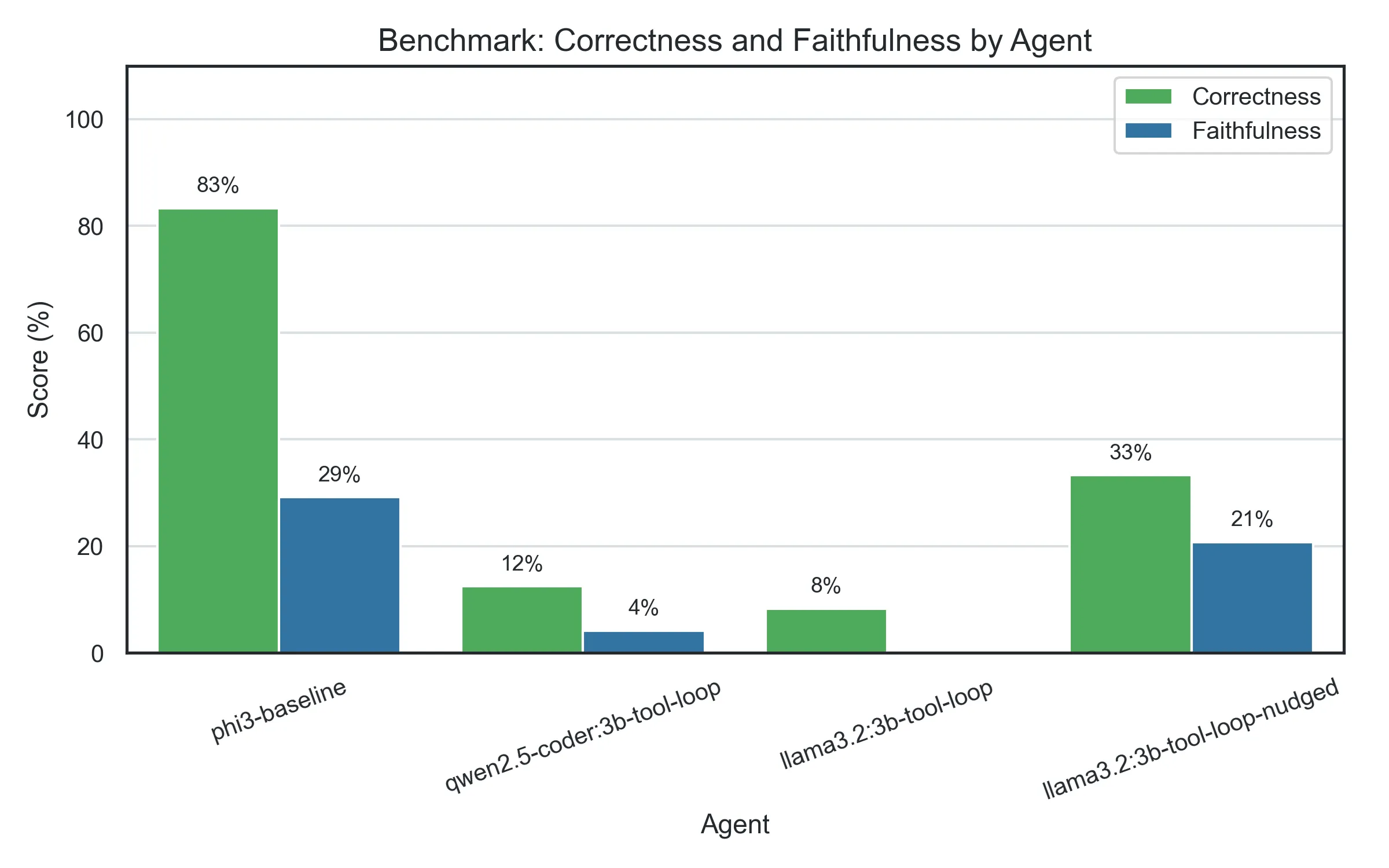 Bar chart of correctness and faithfulness per agent. The Phi-3 self-correcting baseline scores 83% correctness; tool-calling agents on 3B models score between 8% and 33%.