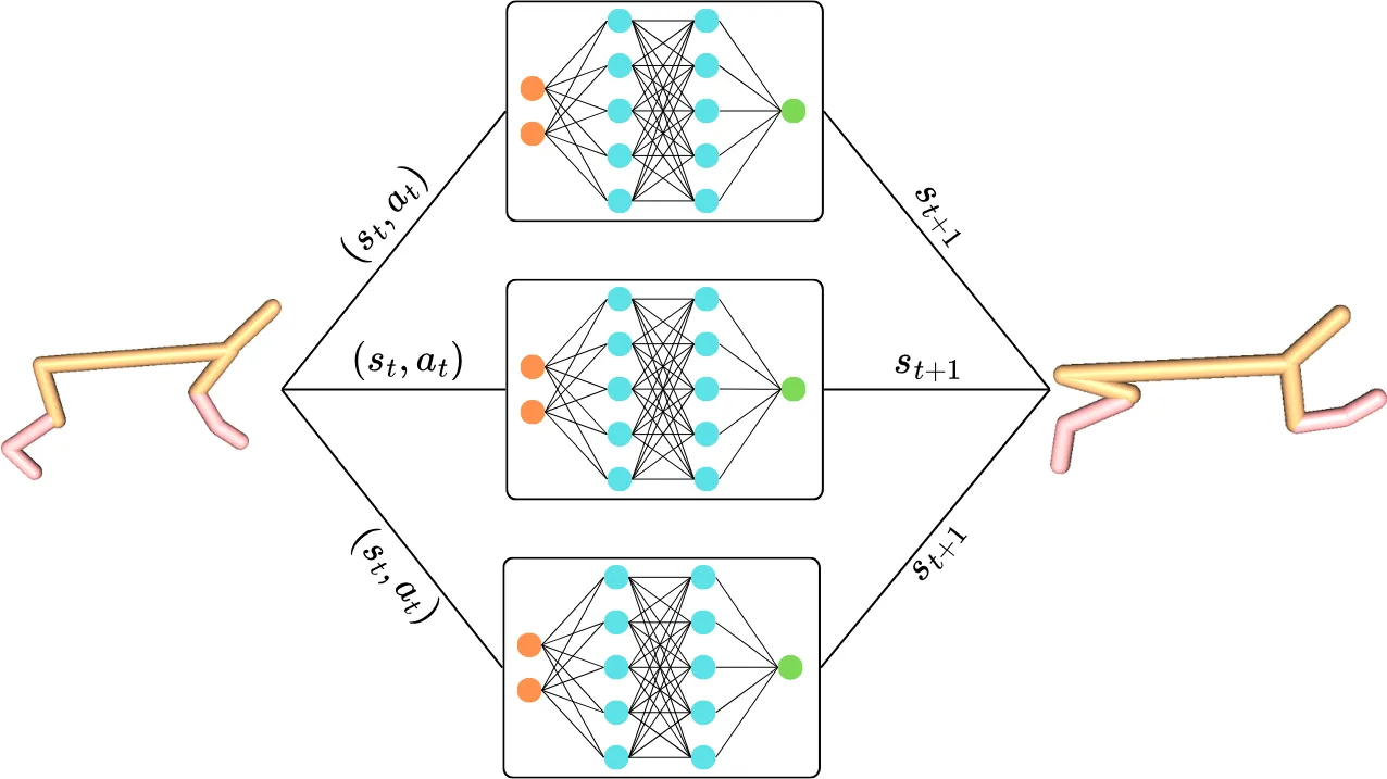 Diagram of three neural networks, each taking the current state and action of a HalfCheetah robot and predicting its next state.