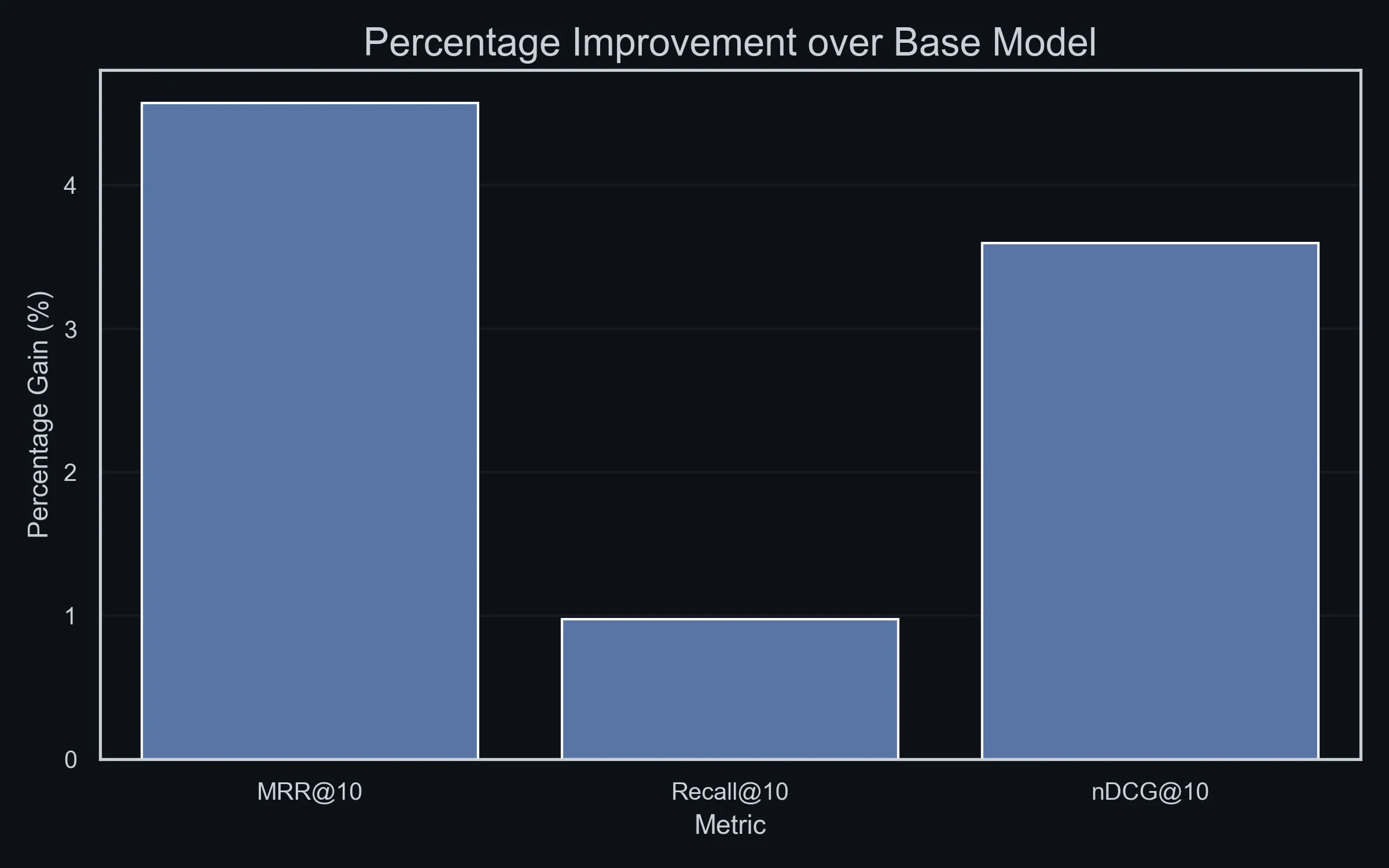 Bar chart of percentage improvement over the base embedding model. MRR@10 improves by about 4.6%, Recall@10 by about 1%, nDCG@10 by about 3.6%.