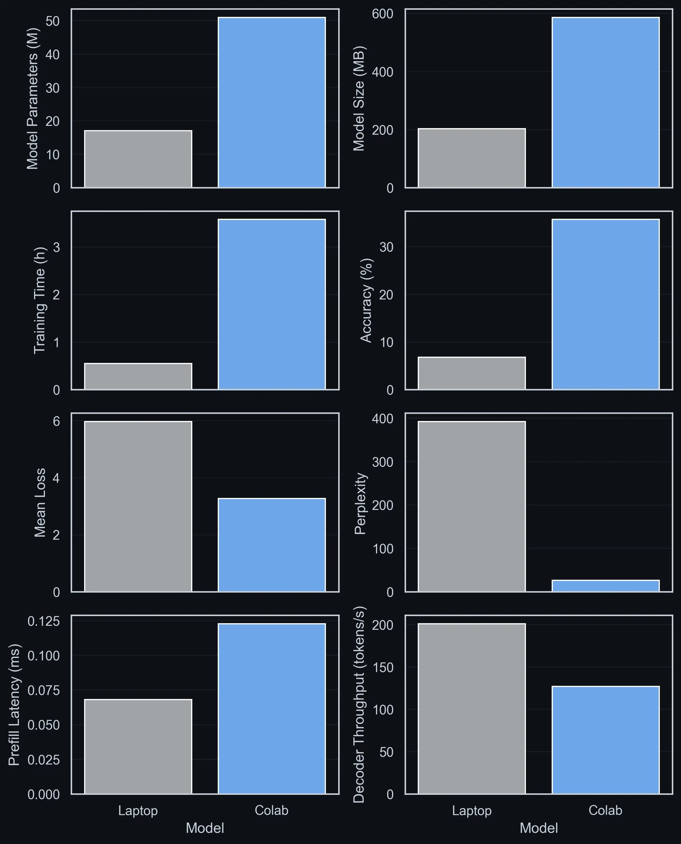 Grid of bar charts comparing a laptop-sized and a Colab-sized model on parameters, size, training time, accuracy, loss, perplexity, prefill latency and decoding throughput.