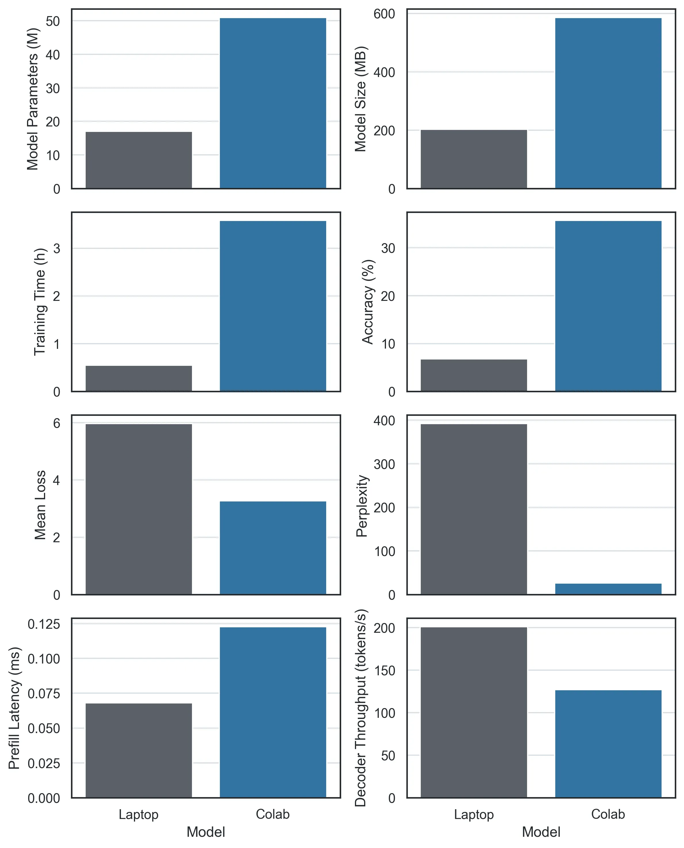 Grid of bar charts comparing a laptop-sized and a Colab-sized model on parameters, size, training time, accuracy, loss, perplexity, prefill latency and decoding throughput.