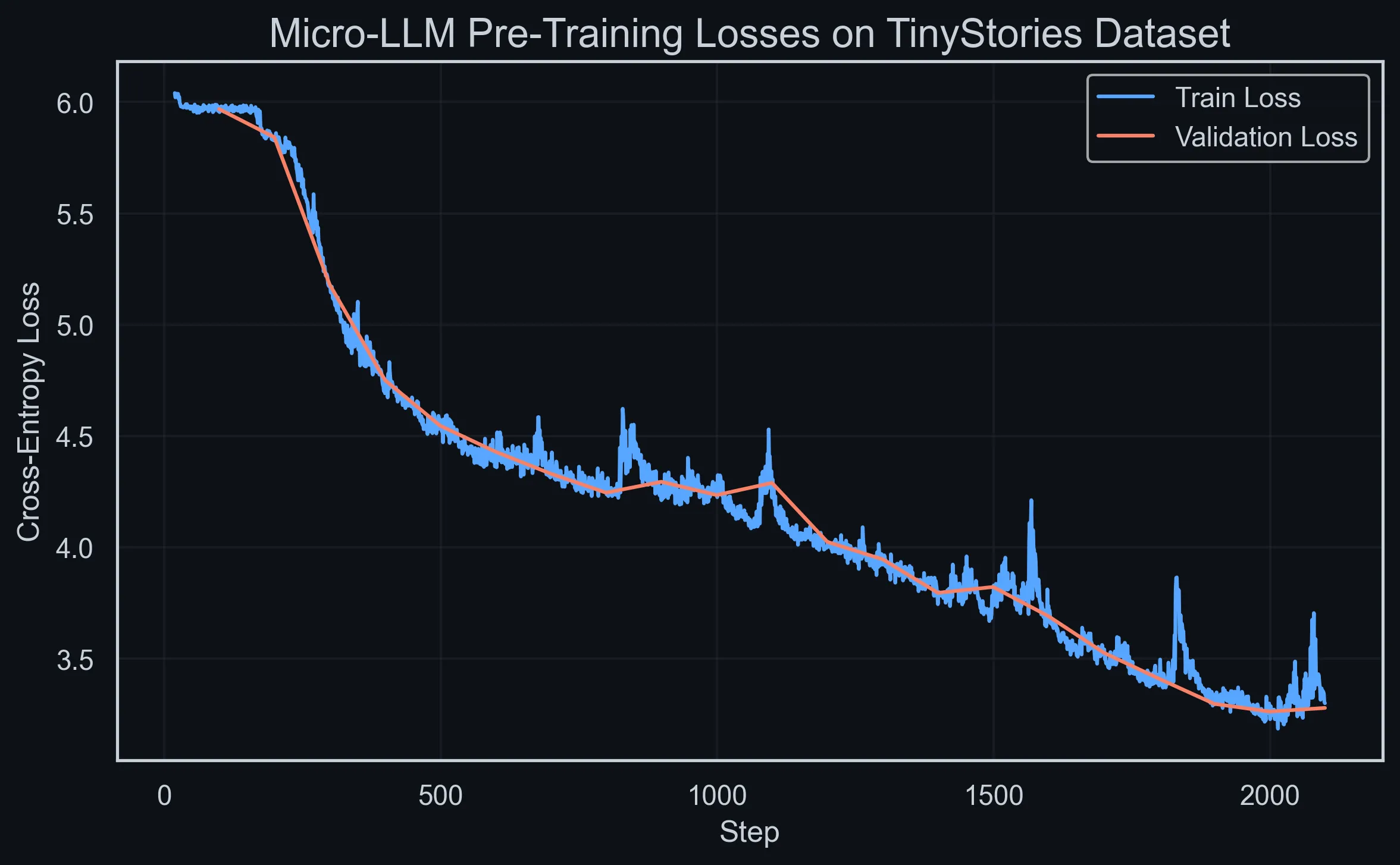 Line chart of training and validation cross-entropy loss over 2,000 steps, falling from 6.0 to about 3.3.