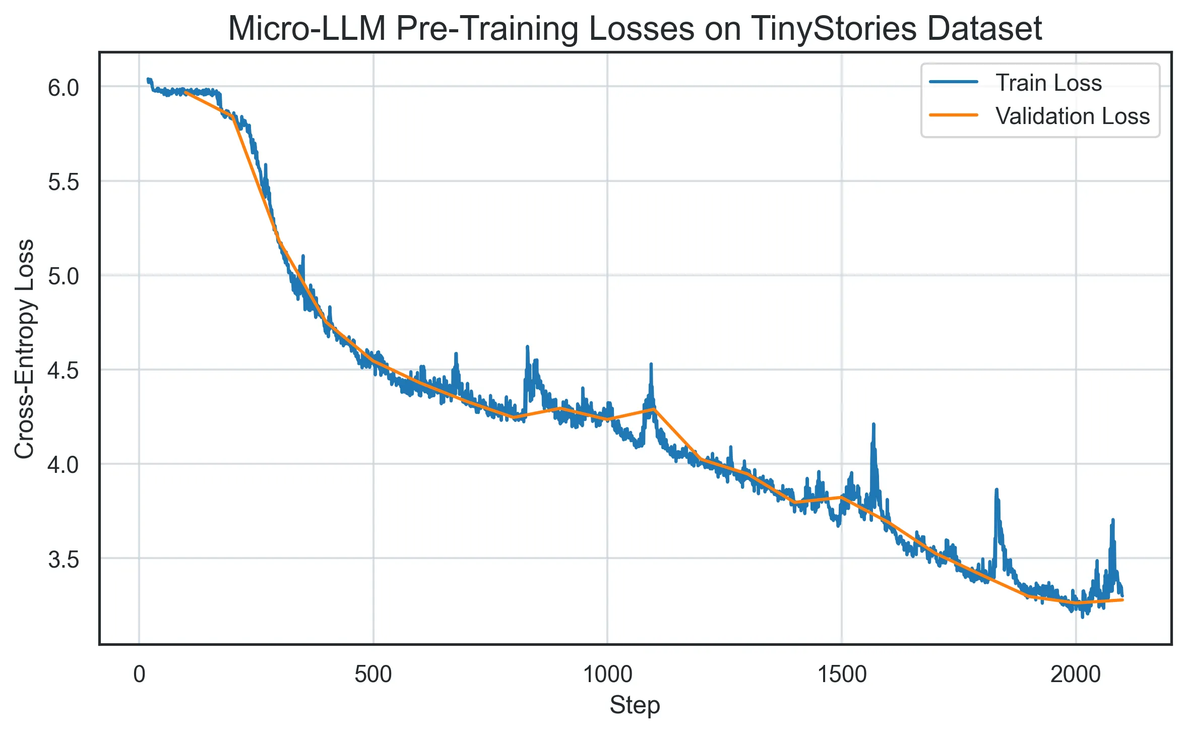 Line chart of training and validation cross-entropy loss over 2,000 steps, falling from 6.0 to about 3.3.