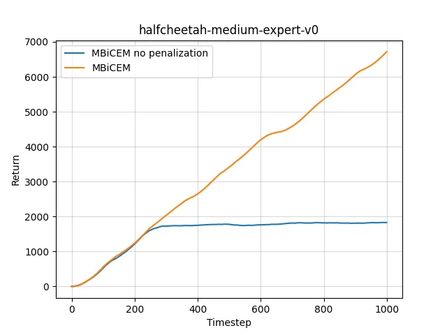 Line chart of return over 1,000 timesteps. With the disagreement penalty the return rises to about 6,700; without it the return stalls near 1,800.